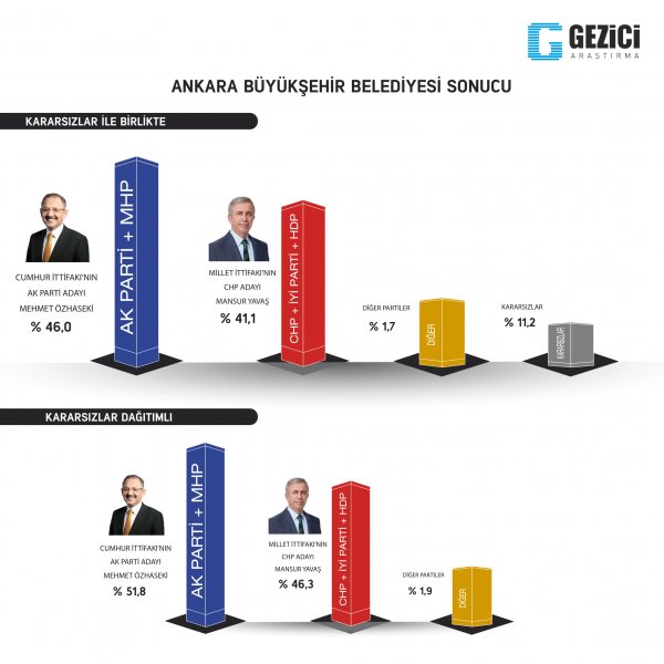 Gezici Araştırma'nın son anketi