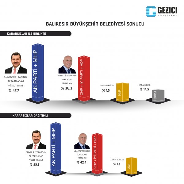 Gezici Araştırma'nın son anketi