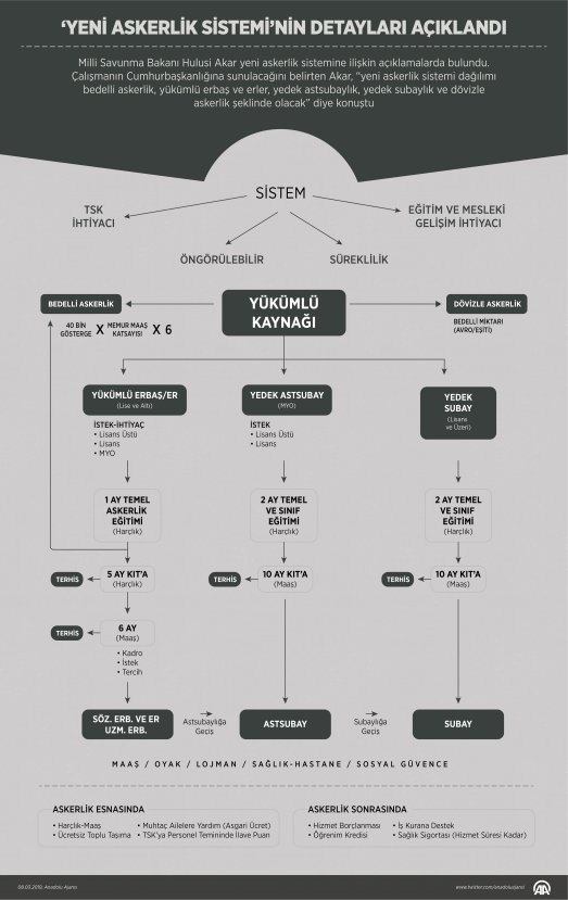 Yeni askerlik sistemi nisanda TBMM'de