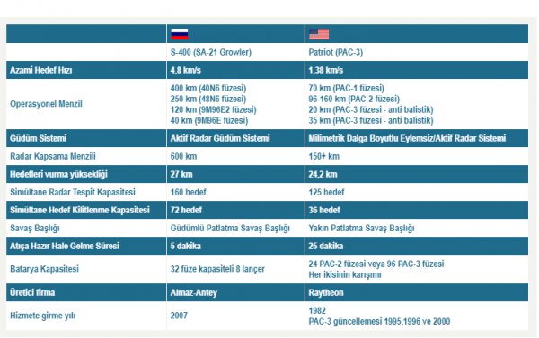 ABD'nin Türkiye'ye yeni Patriot teklifi