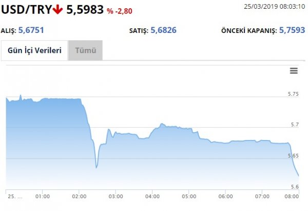 Dolar 5.56 seviyelerine indi