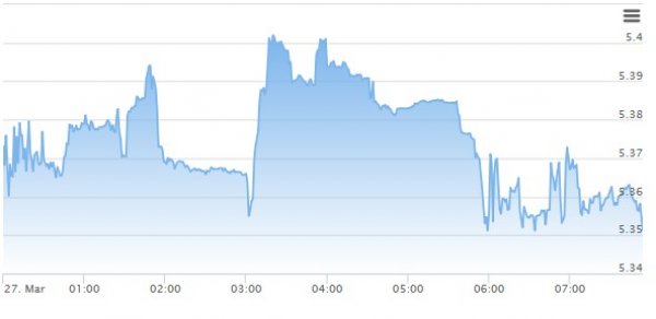 Dolarda düşüş devam etti