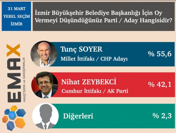 Emax araştırma anket açıkladı