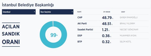 AA: Ekrem İmamoğlu İstanbul'da önde