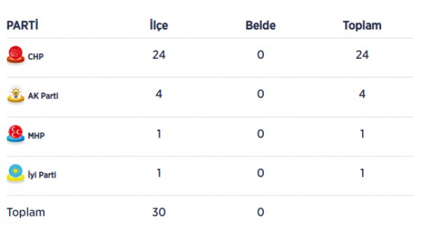 İzmir'in ilçeleri CHP'ye çalıştı