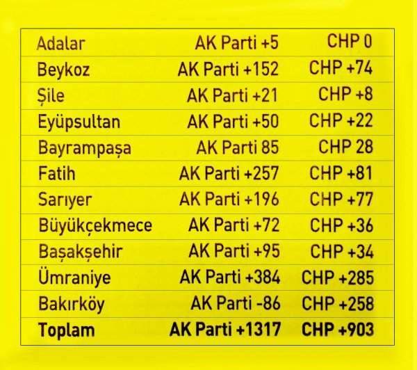 Sayım biten ilçelerde oyların dağılımı