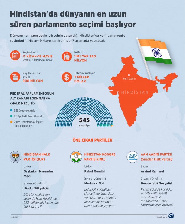 Hindistan seçime gidiyor