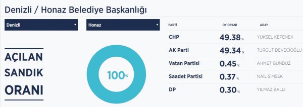 Denizli'nin Honaz ilçesinde seçimler yenilenecek