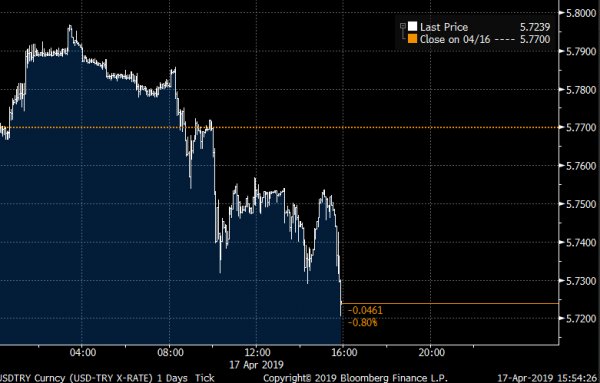 Dolar mazbata öncesi düştü