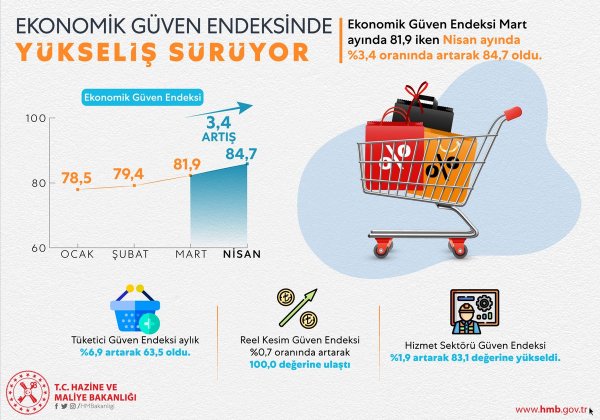 Ekonomik güven endeksi yükseldi