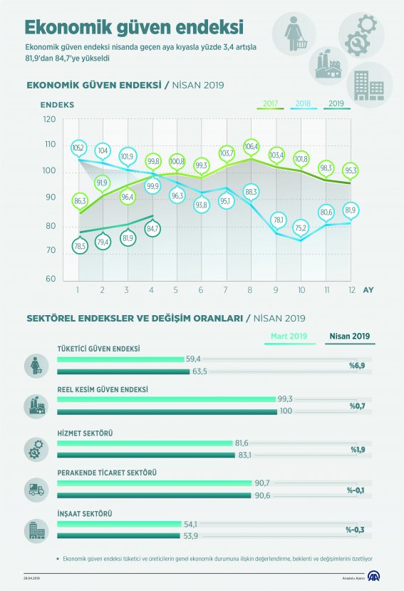 Ekonomik güven endeksi yükseldi