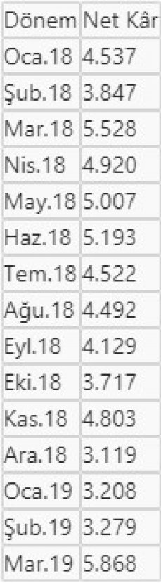 Bankalar martta uçuşa geçti
