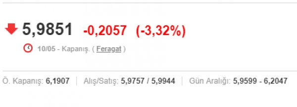 Dolar 6 TL'nin altına indi