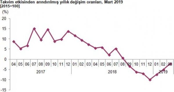 Sanayi üretimi martta artışa geçti