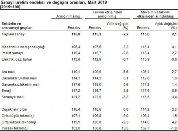 Sanayi üretimi martta artışa geçti