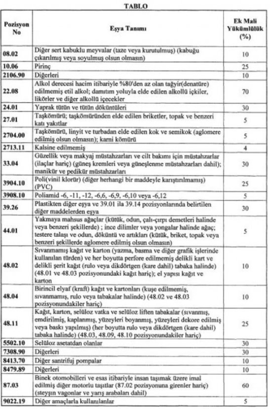 Türkiye, ABD menşeli ürünlerde gümrük vergisini indirdi
