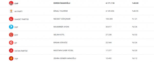 BTP adayı Selim Kotil geri çekildi