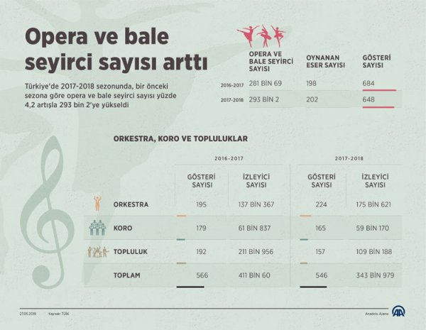 Opera ve baleye talep arttı