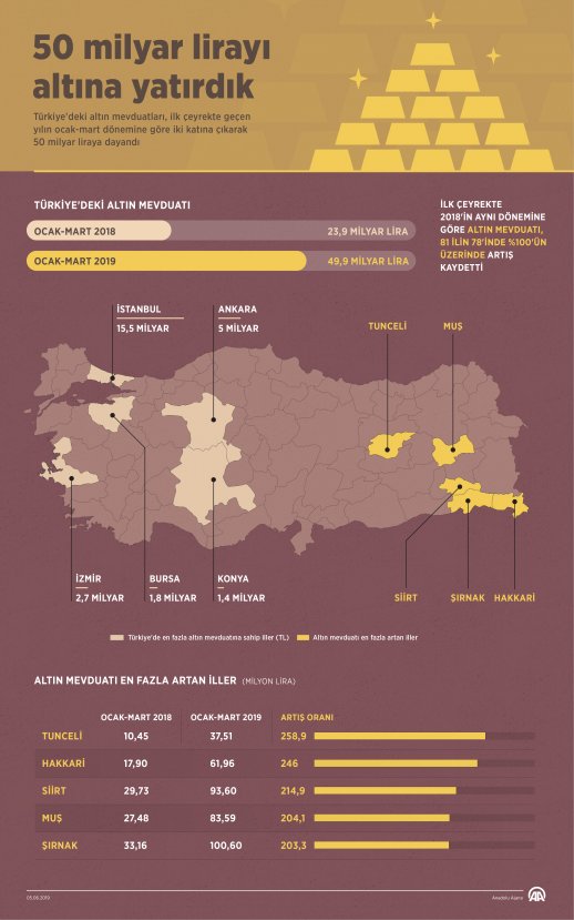 Türkiye 50 milyar lirayı altına yatırdı