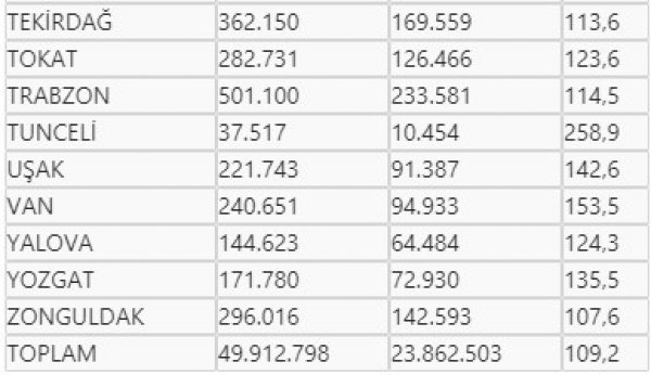 Türkiye 50 milyar lirayı altına yatırdı
