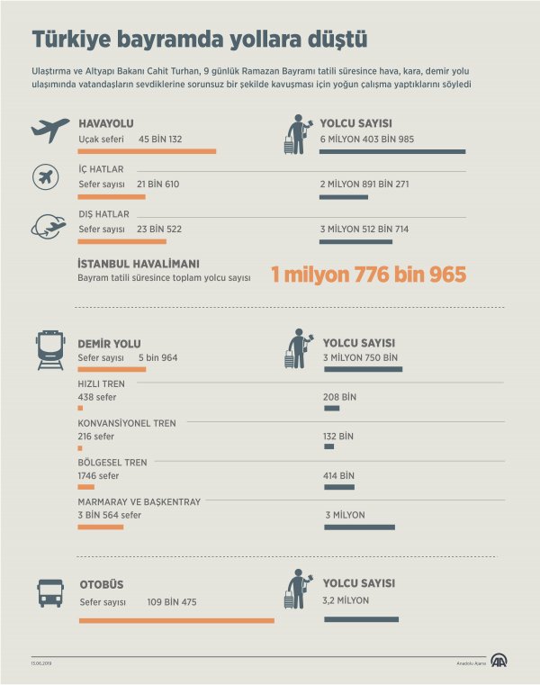 Bayramda seyahat edenlerin ulaşım tercihleri