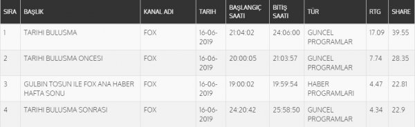 Türkiye tarihi canlı yayını FOX TV'den izledi