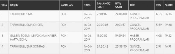 Türkiye tarihi canlı yayını FOX TV'den izledi