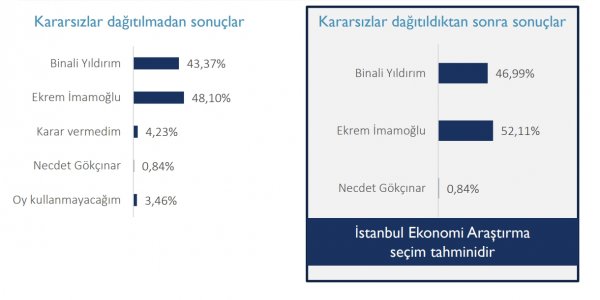 Seçime 2 gün kala yayınlanan son anket