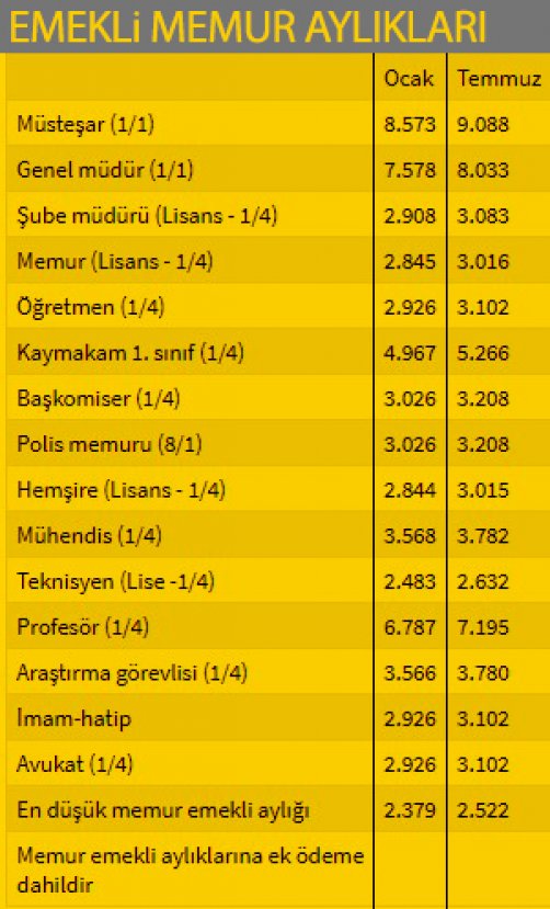 Temmuz 2019 memur ve emekli maaşları