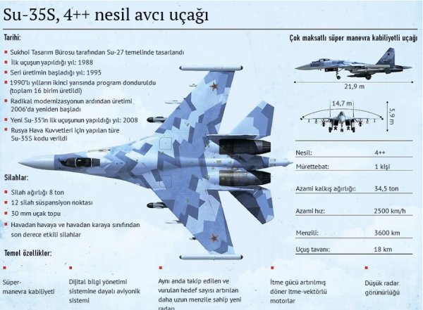 Rusya, Türkiye'ye SU-35 teklifi yaptı