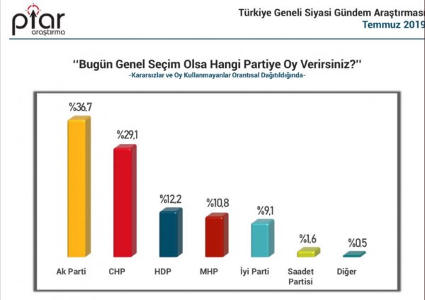 Piar Araştırma'nın genel seçim anketi