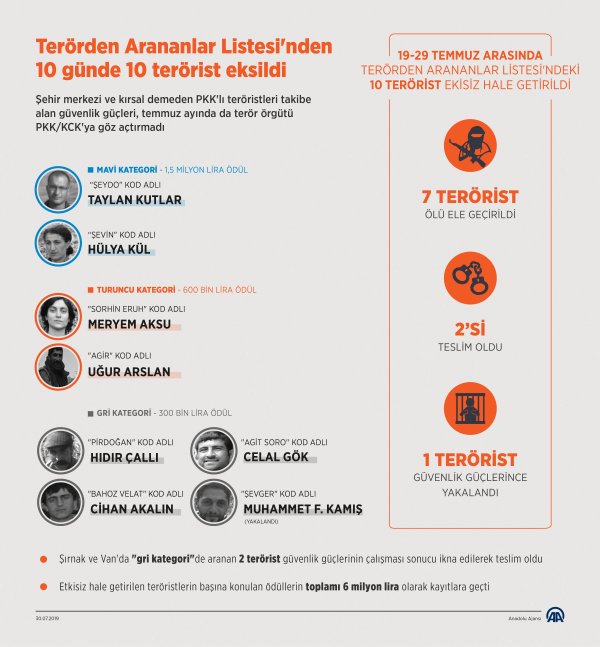 10 günde 10 terörist eksildi, 6 milyon kasada kaldı