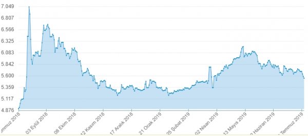 Dolar 5.55'in altında