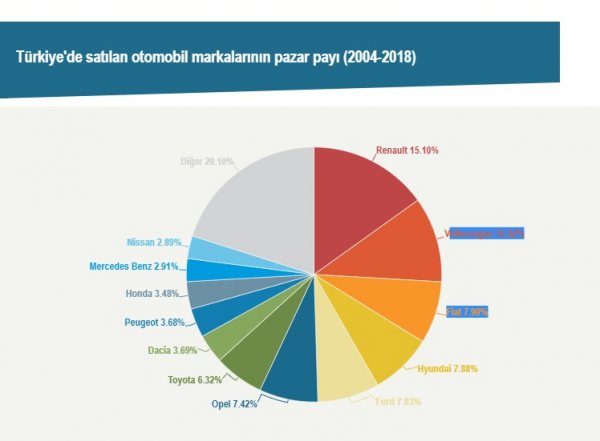 Son 15 yılda en çok satılan otomobil markaları