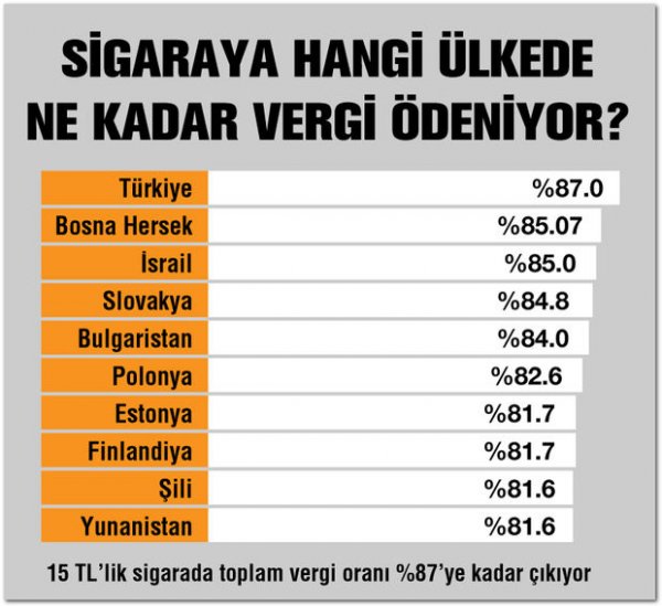 Türkiye sigaraya uygulanan vergide dünya lideri