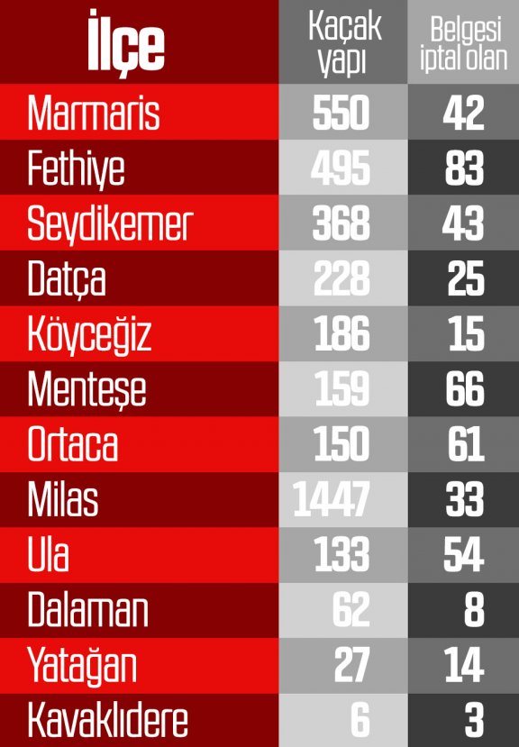 Sahillerde belgeleri iptal edilen kaçak yapılar