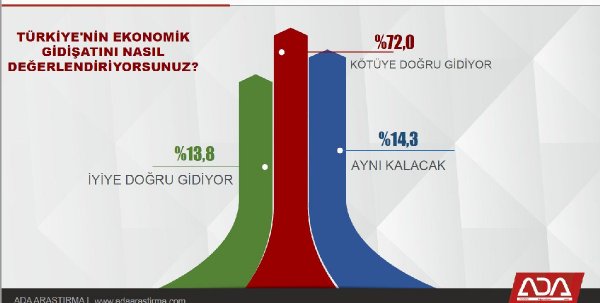 Ekim ayında yapılan anket sonuçları