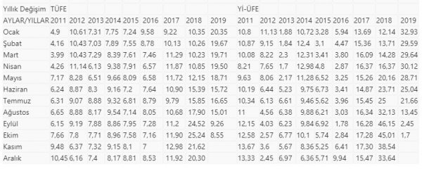 Ekimde enflasyon 8,55'e geriledi