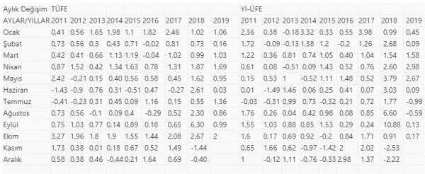 Ekimde enflasyon 8,55'e geriledi
