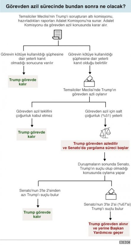 Trump'ın azil sürecinde gelişme
