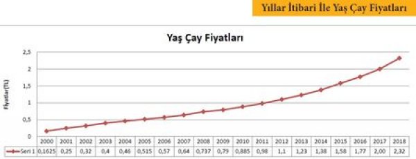 ÇAYKUR üst üste zarar açıklıyor