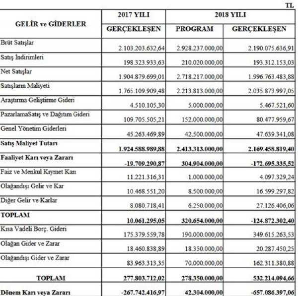 ÇAYKUR üst üste zarar açıklıyor