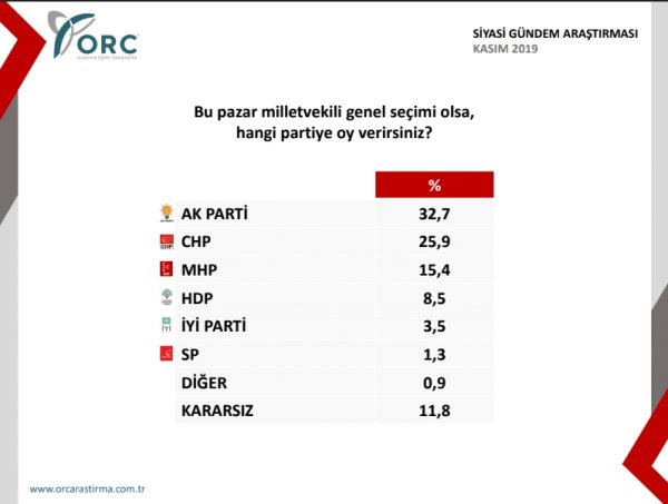 'Bu pazar seçim olsa kime oy verirsiniz' anketi