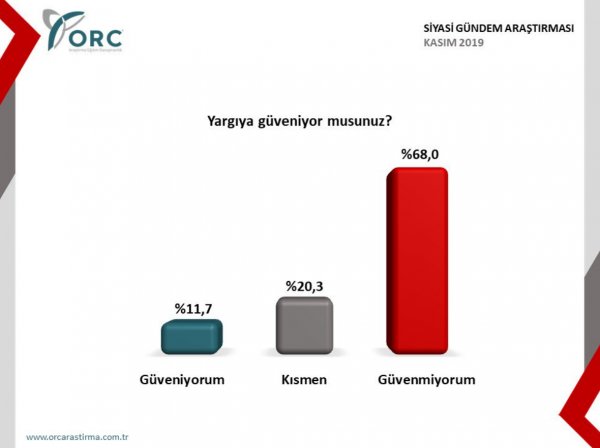 ORC'nin yargıya güven anketi