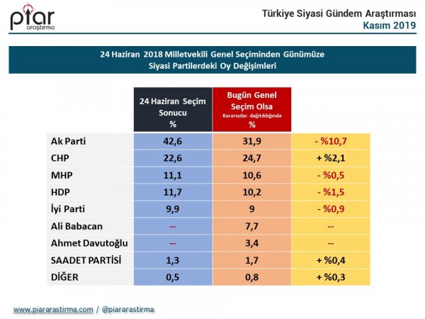 Bugün seçim olsa anketi