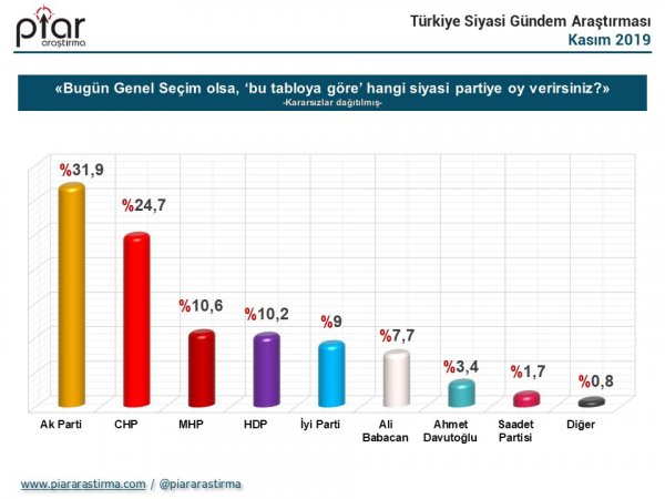 Bugün seçim olsa anketi
