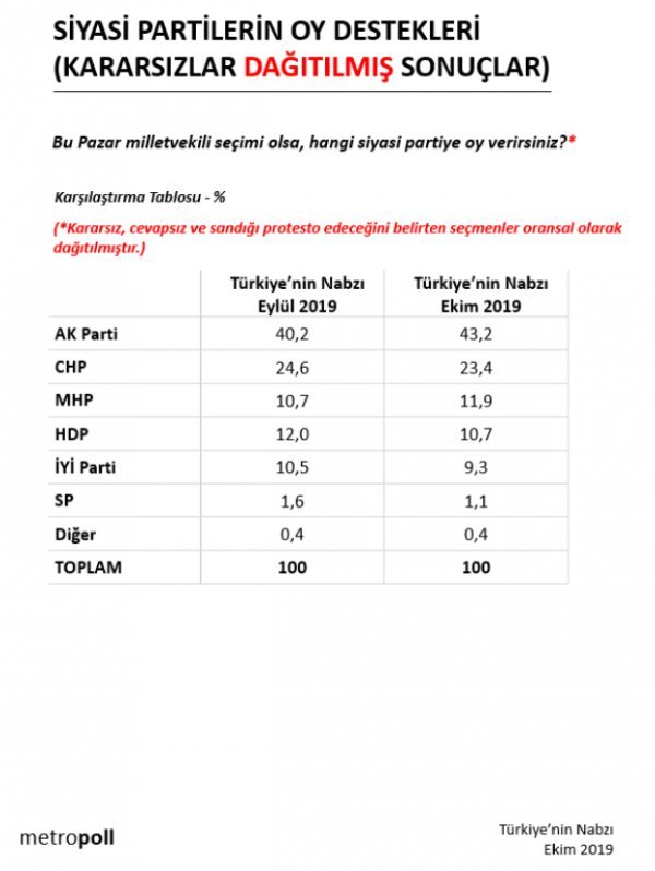 AK Parti ve MHP'nin oyları yükselişte