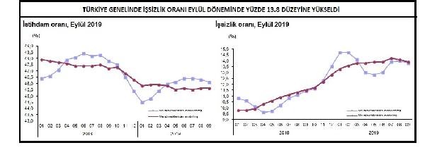 İşsizlik rakamları açıklandı