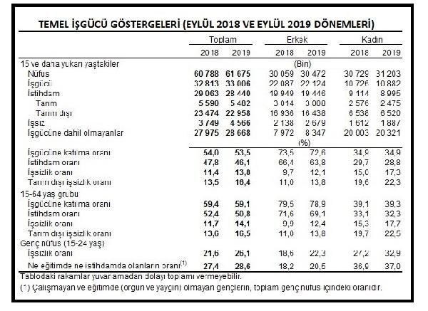 İşsizlik rakamları açıklandı
