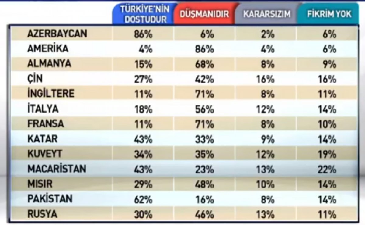 Dost-düşman ülkeler anketi